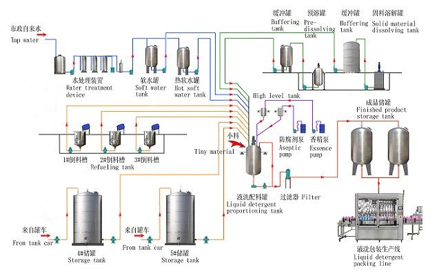 Fábrica de Processamento de Detergente Líquido